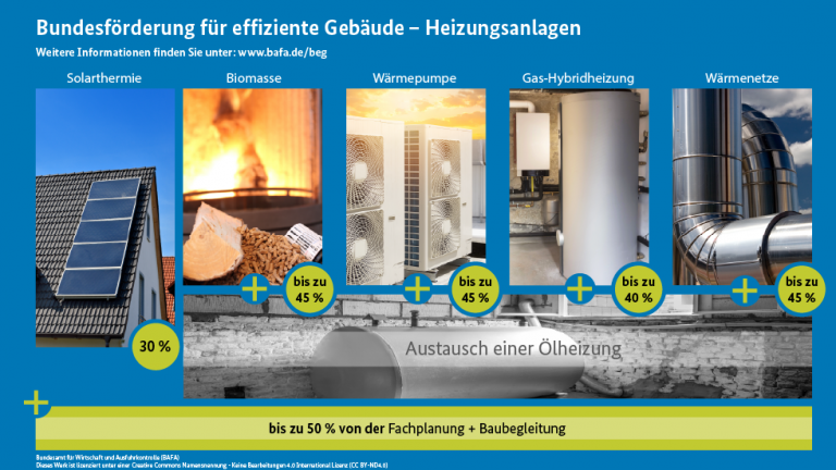 Grossansicht in neuem Fenster: Bundesförderung für effiziente Gebäude - Heizungsanlagen